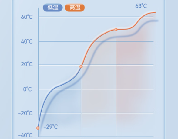 東田工業筆記本-29~63℃寬溫運行.png